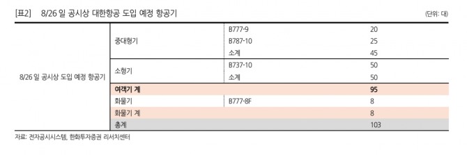 대한항공 투자 지표. 자료=한화투자증권