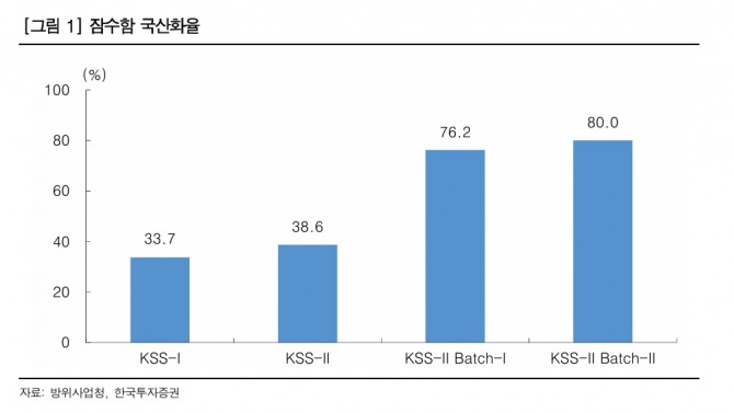 잠수함 국산화율. 자료=한국투자증권