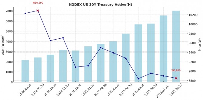 KODEX 미국30년국채액티브(H) ETF 월별 순자산총액(막대그래프) 과 주가(선그래프) 동향.  그래프=정준범 기자