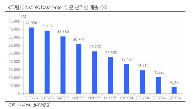 엔비디아 투자 지표. 자료=현대차증권
