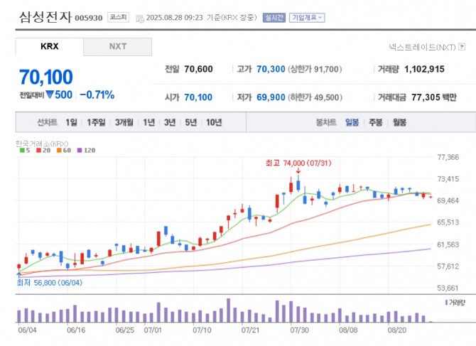 삼성전자 주가 추이. 자료=네이버페이 증권