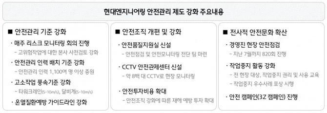 현대엔지니어링은 안전 기준·조직·문화 강화에 총력을 다하고 있다고 28일 밝혔다. 현대엔지니어링의 주요 안전관리제도 강화 내용. 사진=현대엔지니어링