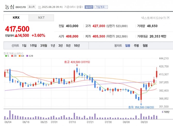 농심 주가 추이. 자료=농심