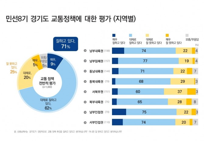 민선 8기 경기도 교통정책에 대한 평가(지역별).  자료=경기도