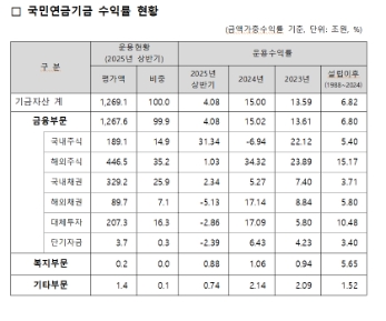 자료=국민연금