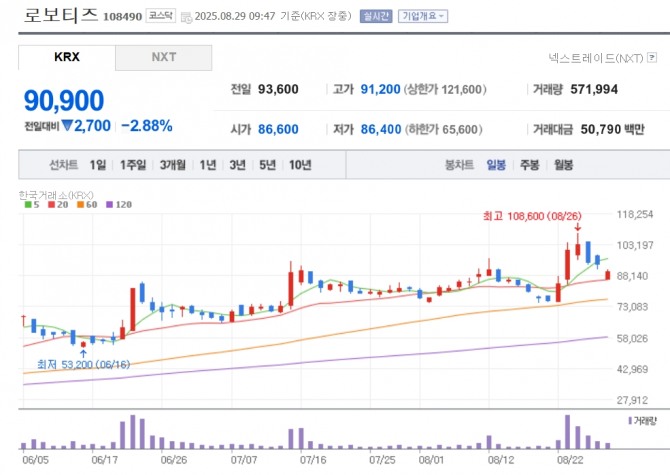 로보티즈 주가 추이. 자료=네이버페이 증권