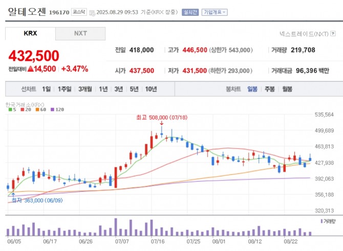 알테오젠 주가 추이. 자료=네이버페이 증권