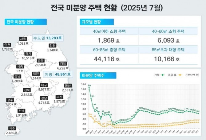 29일 국토교통부가 발표한 7월 말 기준 주택통계에 따르면 전국 미분양 주택은 직전월 대비 2.3%(1490가구) 줄어든 6만 2244가구로 집계됐다. 7월 주택통계 전국 미분양 주택 현황. 사진=국토교통부 
