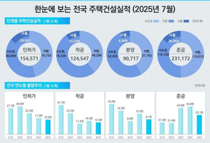 7월 주택통계 전국 주택 건설 실적. 사진=국토교통부