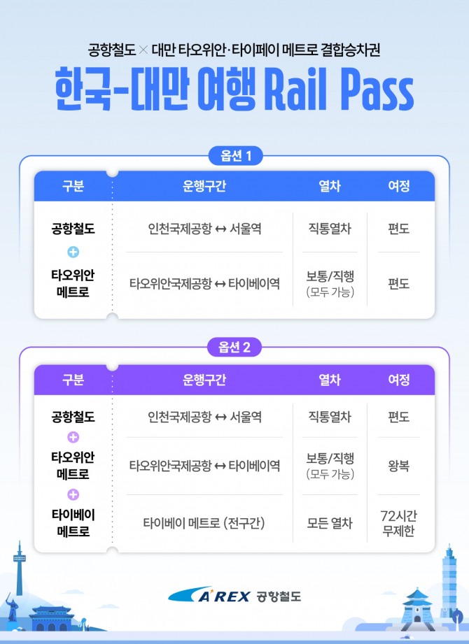 '한국-대만 여행' 레일 패스. 사진=공항철도