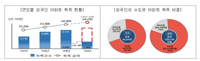 외국인 아파트 취득 현황과 수도권 아파트 취득 비중. 사진=국세청
