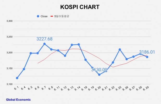 8월 코스피 차트. 그래프=김성용 기자