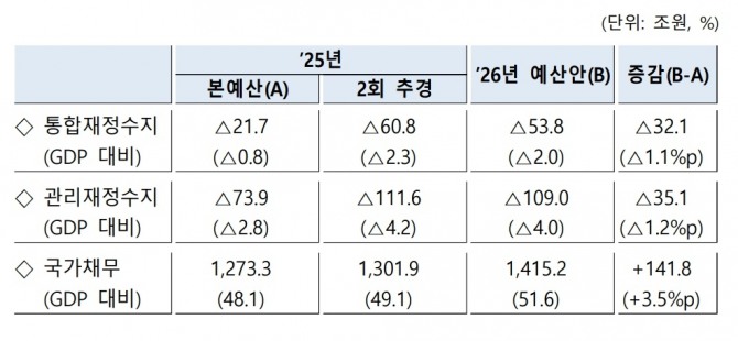 내년도 재정수지와 국가채무 전망. 사진=기획재정부