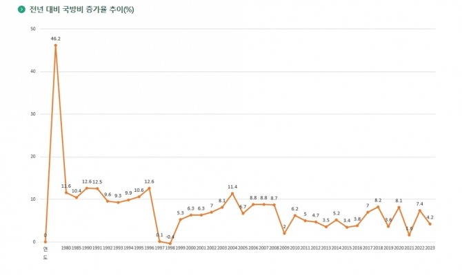 전년 대비 국방비 증강율 추이. 사진=국방부