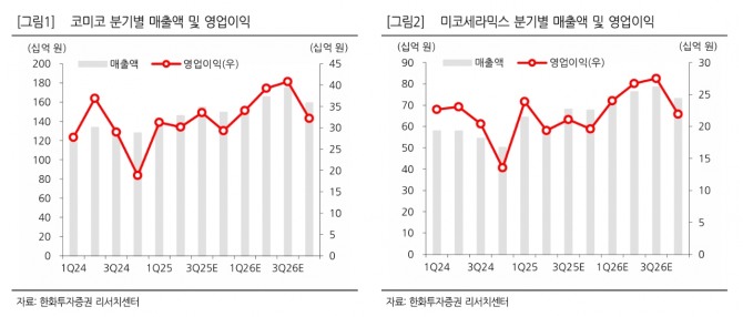 코미코 투자 지표. 자료=한화투자증권