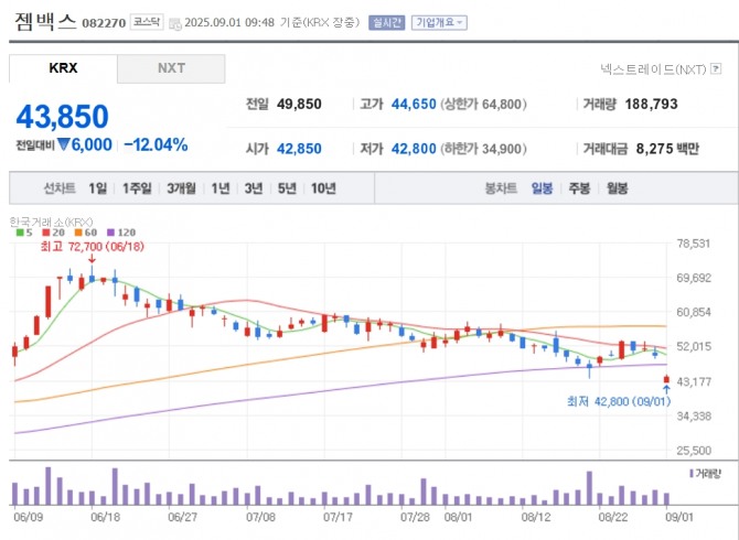 젬백스 주가 추이. 자료=네이버페이 증권