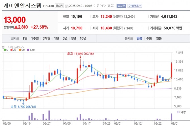 케이엔알시스템 주가 추이. 자료=네이버페이 증권