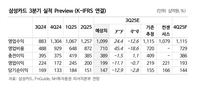 삼성카드 투자 지표. 자료=NH투자증권