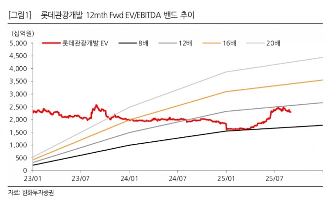 롯데관광개발 투자 지표. 자료=한화투자증권