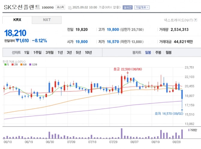SK오션플랜트 주가 추이. 자료=네이버페이 증권