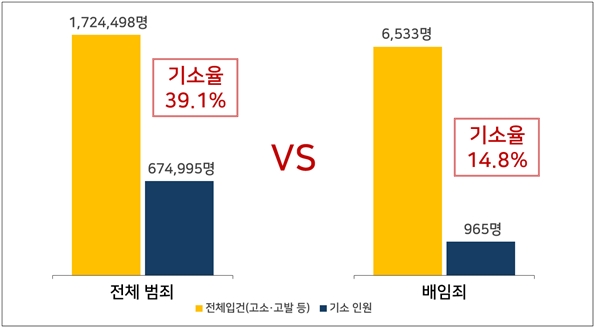 2014~2023년 한국 전체 범죄 및 배임죄 관련 평균 기소율을 나타낸 그래프. 사진=한국경영자총협회