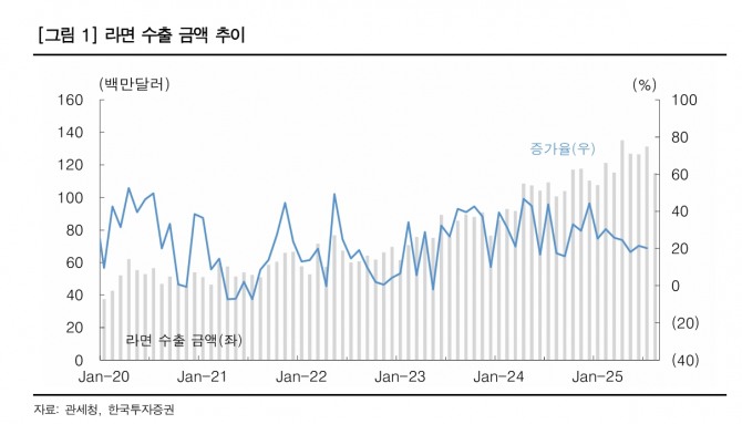 라면 투자 지표. 자료=한국투자증권