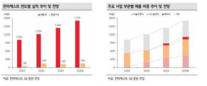 한라캐스트 투자 지표. 자료＝SK증권