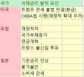 주요 국별 국채금리 발작요인.사진=김대호 기자