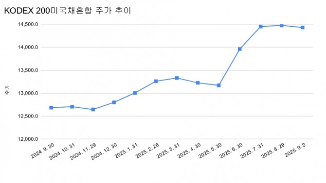 KODEX 200미국채혼합 주가 추이