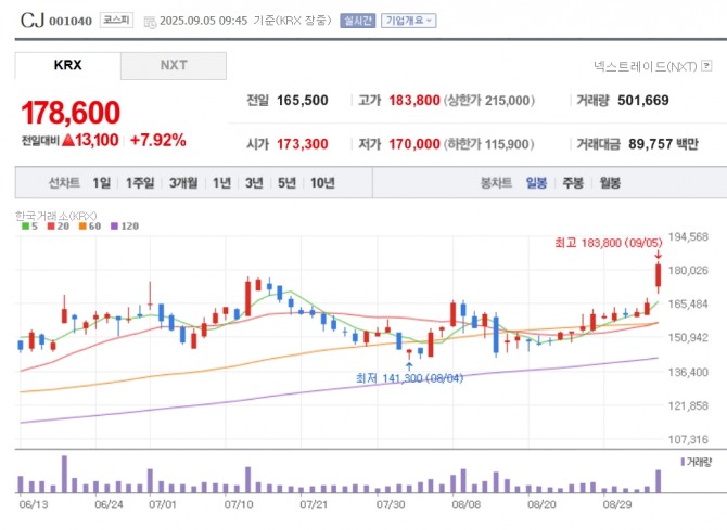 CJ 주가 추이. 자료=네이버페이 증권