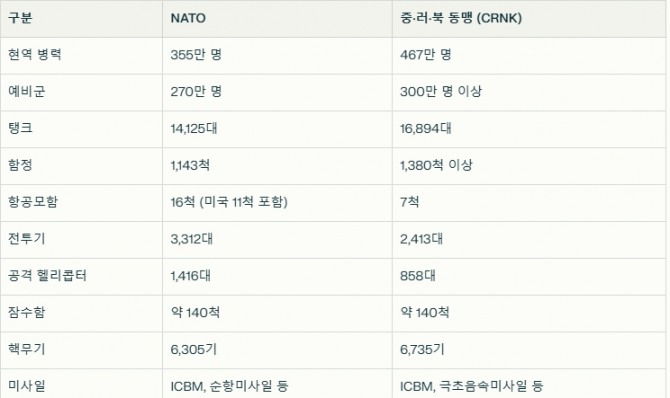 < 나토와 북중러의 군사력 비교. 출처: 데일리메일과 스톡홀름 평화연구소 자료 종합 >