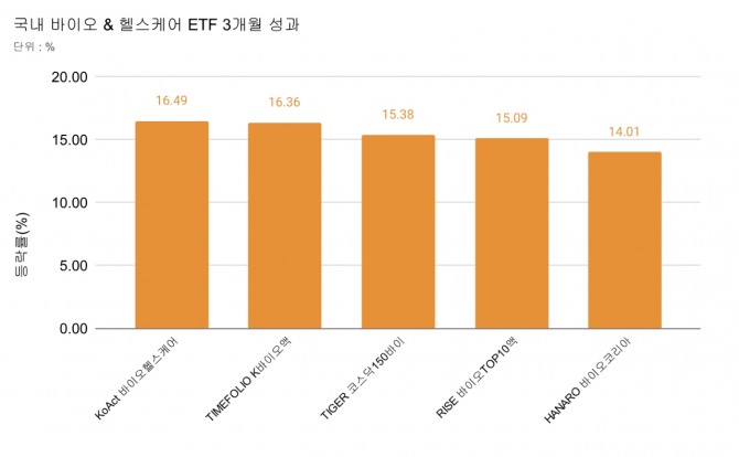 분석기간 : 6.4~9.4일 까지 3개월 성과. 그래프=정준범 기자