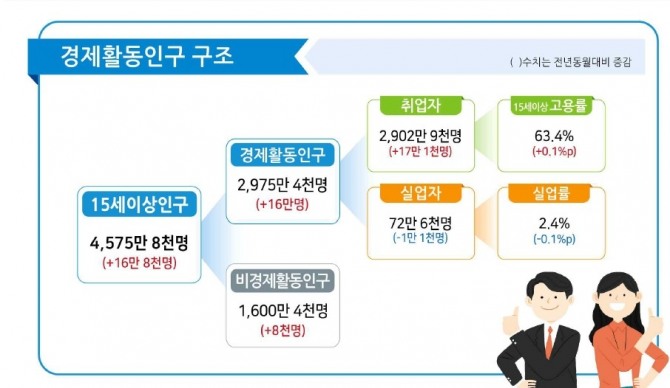 다음주(8∼12일)에는 일자리와 나라 살림, 가계대출 상황을 가늠할 수 있는 지표가 발표된다. 10일에는 통계청이 ‘8월 고용동향’을 내놓는다. 사진은 7월 고용동향. 사진=통계청