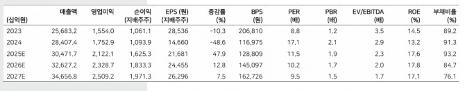 현대글로비스 투자 지표. 자료=메리츠증권