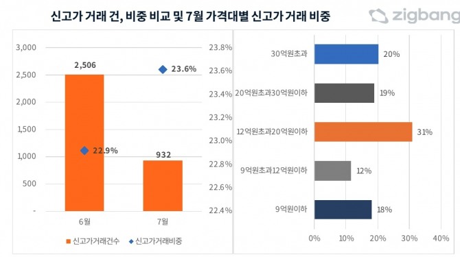 직방은 지난 7월 서울에서 이뤄진 아파트 거래 3946건 중 932건이 신고가로 집계됐다고 8일 밝혔다. 전체의 23.6%를 차지하는 비율이다. ‘불장’이라 불렸던 지난 6월(22.9%)보다 높으며 2022년 7월(27.9%) 이후 가장 높은 수준이다. 서울 아파트 싱고가 거래건수와 거래비율, 금액별 비율. 사진=직방