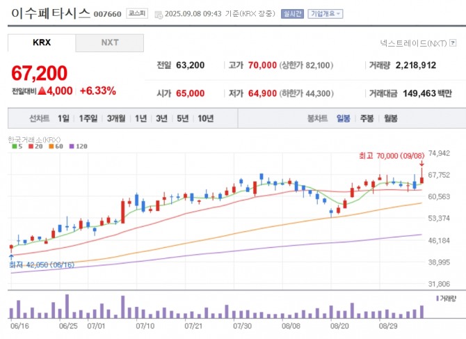 이수페타시스 주가 추이. 자료=네이버페이 증권