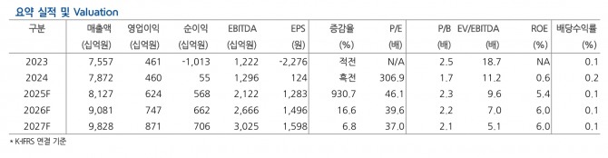 카카오 투자 지표. 자료=현대차증권