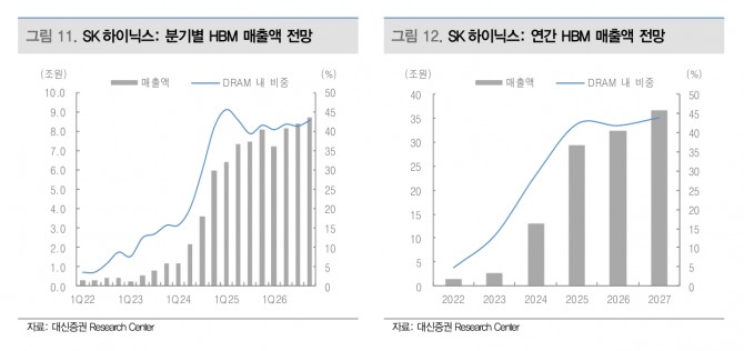 SK하이닉스 투자 지표. 자료=대신증권