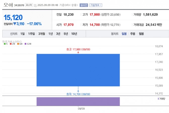 오아 주가 추이. 자료=네이버페이 증권