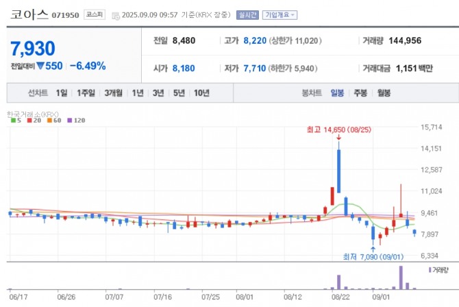 코아스 주가 추이. 자료=네이버페이 증권