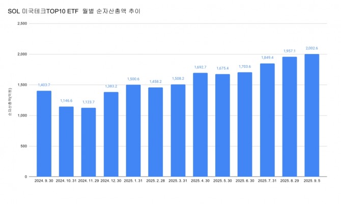 그래프=정준범 기자
