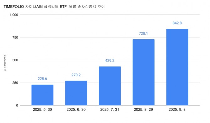 ‘TIMEFOLIO 차이나AI테크액티브 ETF 월별 순자산 총액   그래프=정준범 기자