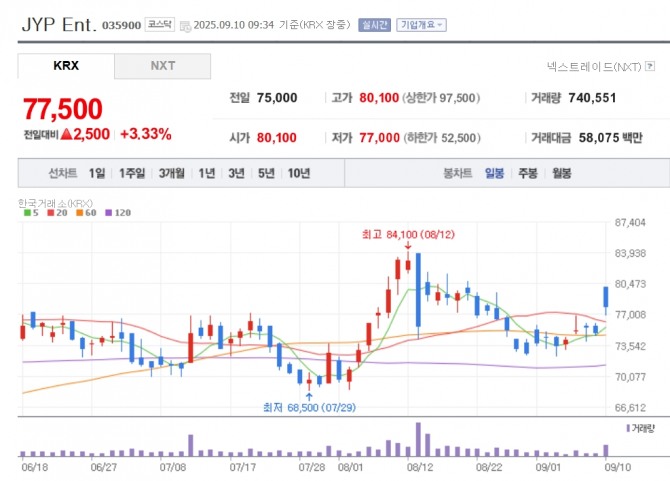 JYP Ent 주가 추이. 자료=네이버페이 증권