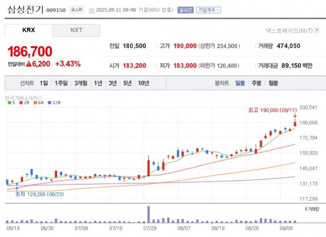삼성전기 주가 추이. 자료=네이버페이 증권