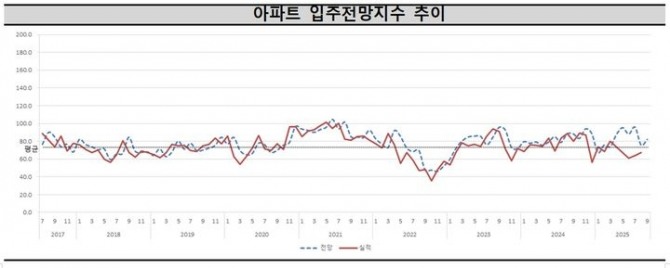 주택산업연구원은 주택사업자를 대상으로 설문조사한 결과 9월 전국 아파트 입주전망지수가 82.0로 전월(75.7) 대비 6.3포인트(p) 상승한 것으로 조사됐다고 11일 밝혔다. 주택산업연구원의 아파트 입주전망지수 추이. 사진=주택산업연구원