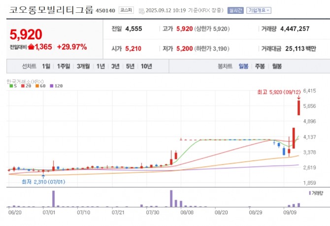 코오롱모빌리티그룹 주가 추이. 자료=네이버페이 증권
