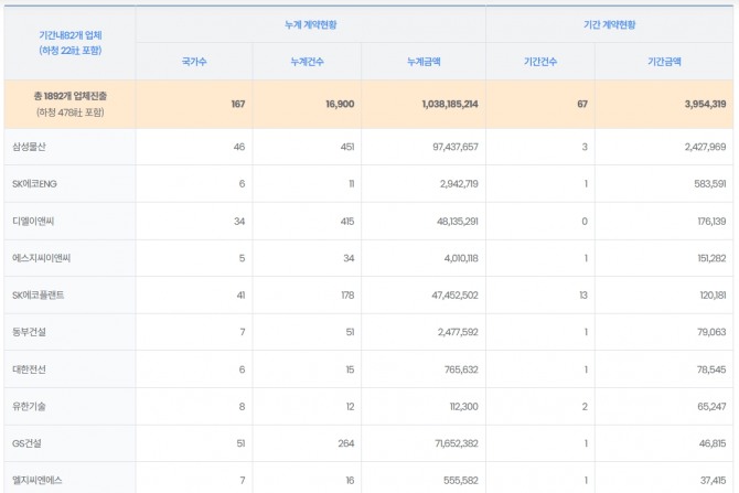 12일 해외건설협회의 ‘2025년 8월 해외건설 월간 수주통계’에 따르면 지난달 해외건설 수주금액은 39억5000만달러(5조5003억원)로 집계됐다. 8월 업체별 해외건설 수주 순위. 사진=해외건설협회