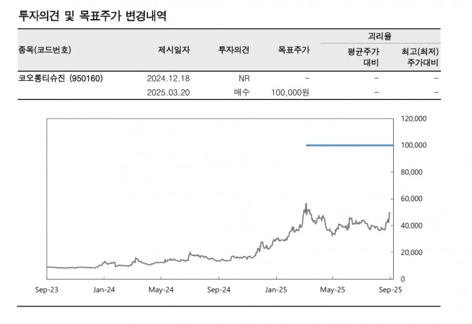 코오롱티슈진 투자 지표. 자료=한국투자증권
