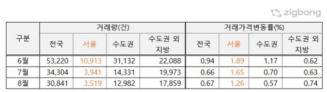 지난달 전국 아파트 거래량이 3만841건으로 지난 6월(5만3220건) 대비 42.0% 급감한 것으로 집계됐다. 전국 아파트 월간 매매 거래량 및 거래가격 변동률. 사진=직방