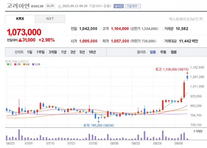 고려아연 주가 추이. 자료=네이버페이 증권